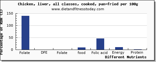 chart to show highest folate, dfe in folic acid in fried chicken per 100g